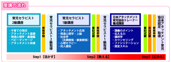 受講の流れ